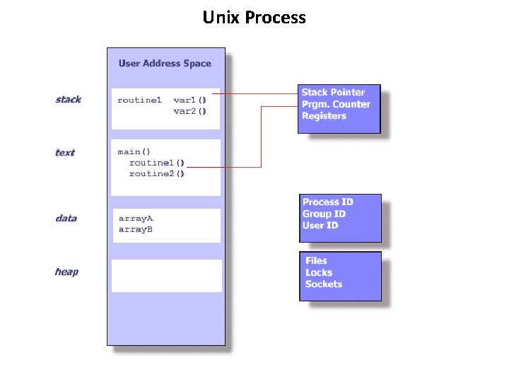 Unix Process 