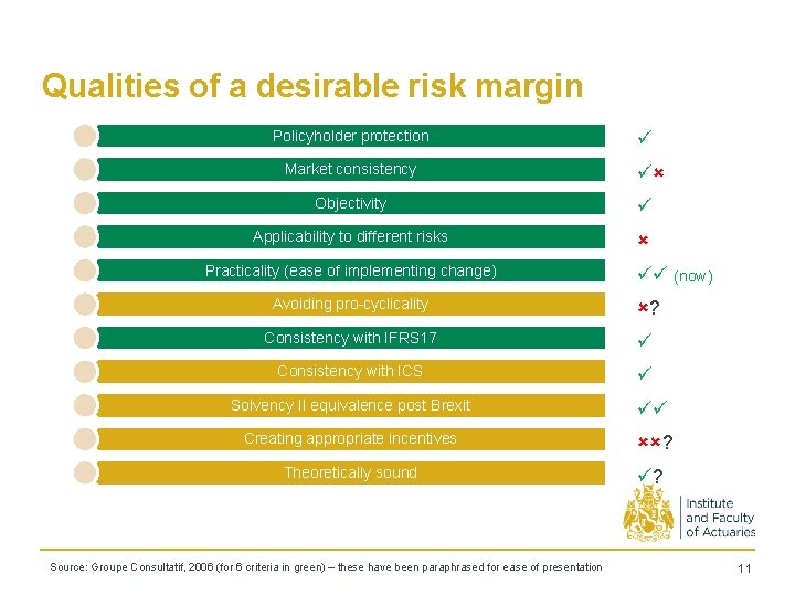 Qualities of a desirable risk margin Policyholder protection Market consistency Objectivity Applicability to different