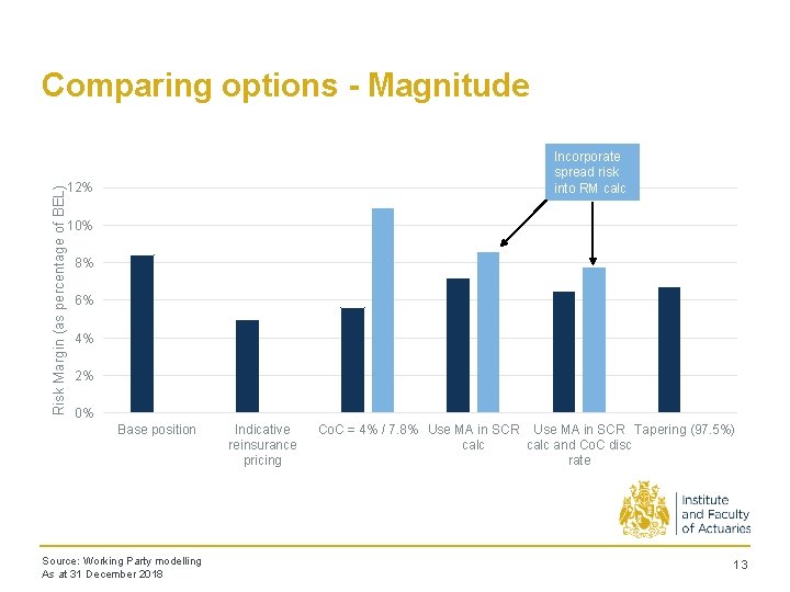 Risk Margin (as percentage of BEL) Comparing options - Magnitude Incorporate spread risk into