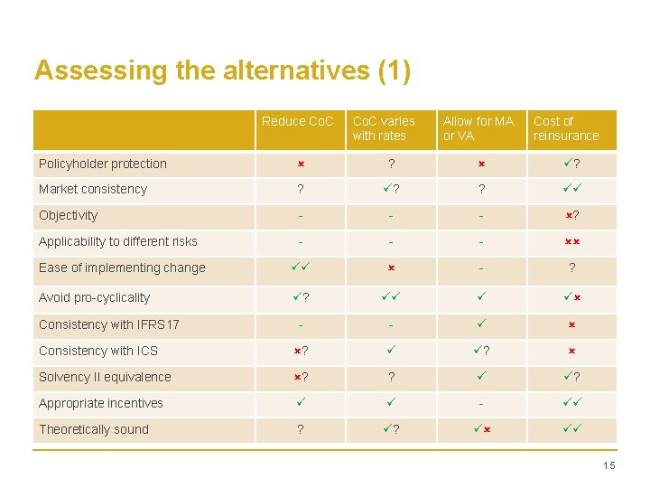 Assessing the alternatives (1) Reduce Co. C varies with rates Allow for MA or