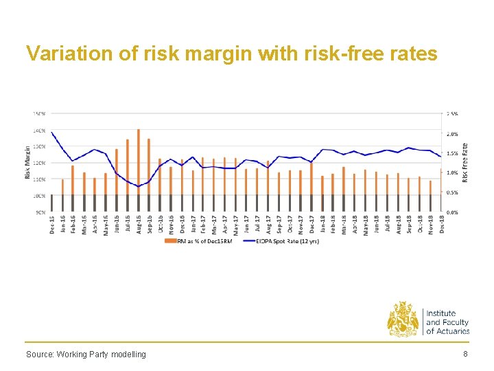 Variation of risk margin with risk-free rates Source: Working Party modelling 8 