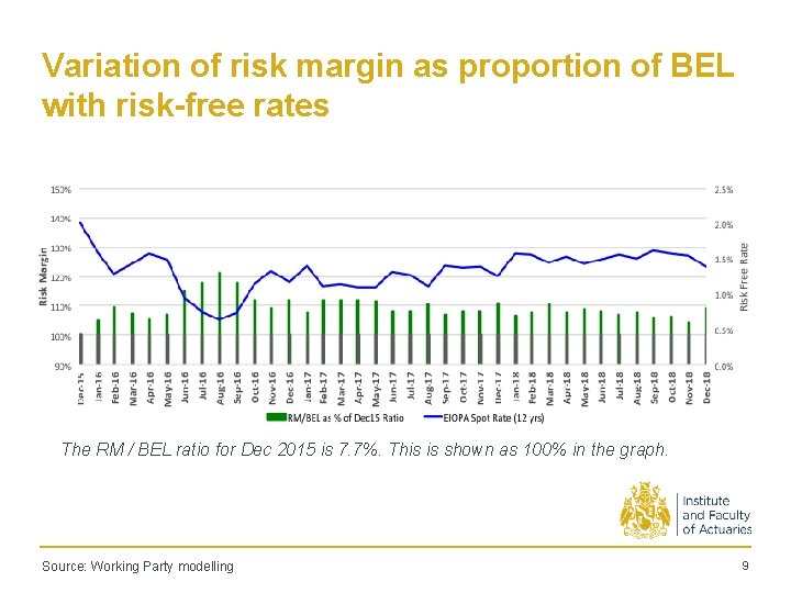 Variation of risk margin as proportion of BEL with risk-free rates The RM /