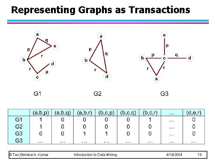 Representing Graphs as Transactions © Tan, Steinbach, Kumar Introduction to Data Mining 4/18/2004 19