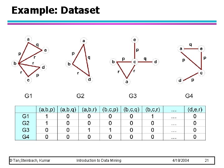 Example: Dataset © Tan, Steinbach, Kumar Introduction to Data Mining 4/18/2004 21 