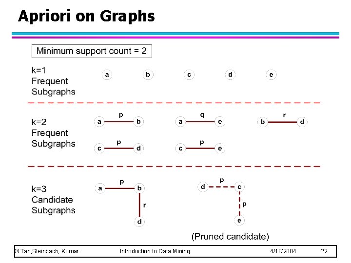 Apriori on Graphs © Tan, Steinbach, Kumar Introduction to Data Mining 4/18/2004 22 