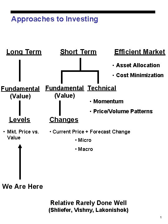 Approaches to Investing Long Term Short Term Efficient Market • Asset Allocation • Cost