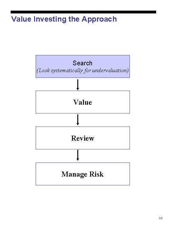Value Investing the Approach Search (Look systematically for undervaluation) Value Review Manage Risk 11