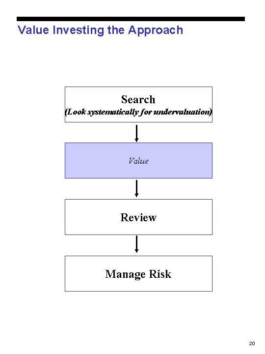 Value Investing the Approach Search (Look systematically for undervaluation) Value Review Manage Risk 20