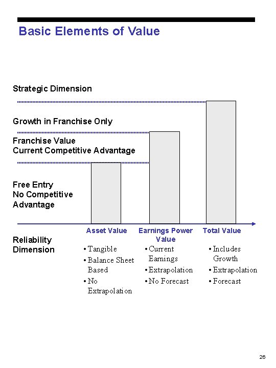 Basic Elements of Value Strategic Dimension Growth in Franchise Only Franchise Value Current Competitive