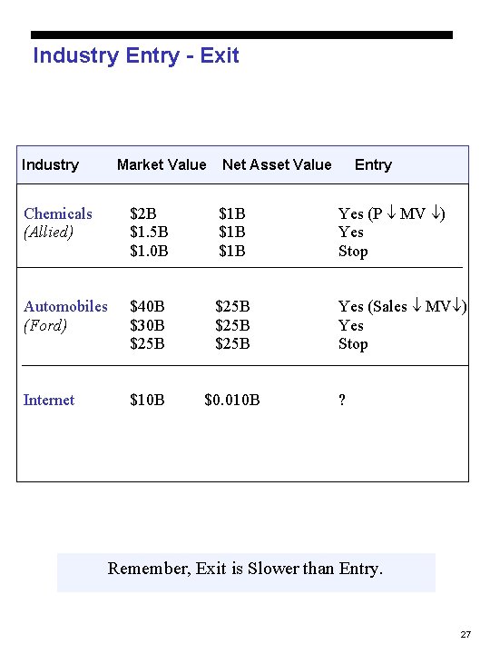 Industry Entry - Exit Industry Market Value Net Asset Value Entry Chemicals (Allied) $2