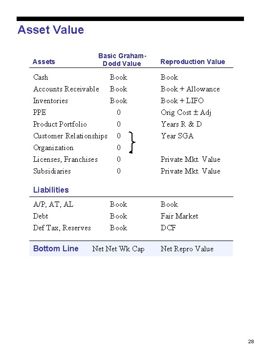 Asset Value Assets Basic Graham. Dodd Value Cash Accounts Receivable Inventories Book Reproduction Value