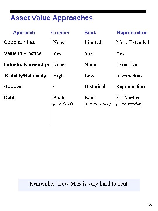Asset Value Approaches Approach Graham Book Reproduction Opportunities None Limited More Extended Value in