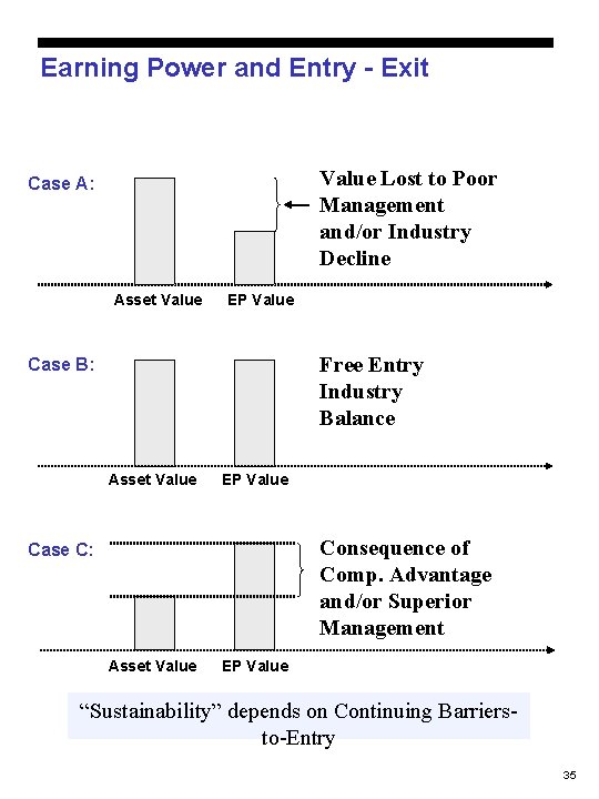 Earning Power and Entry - Exit Value Lost to Poor Management and/or Industry Decline