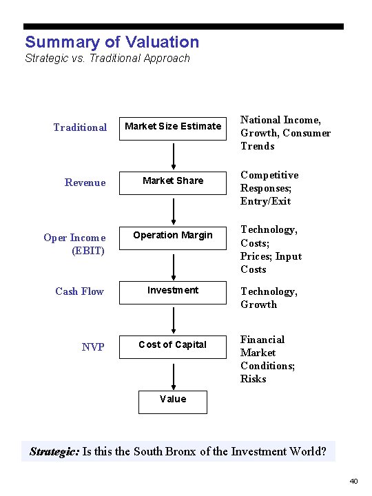 Summary of Valuation Strategic vs. Traditional Approach Traditional Revenue Oper Income (EBIT) Cash Flow