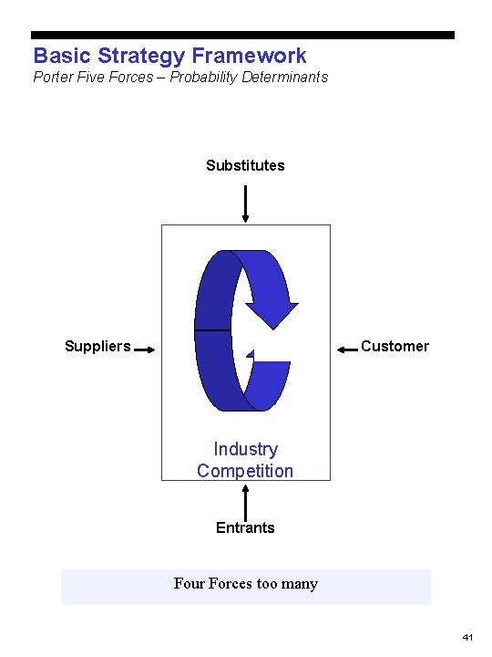 Basic Strategy Framework Porter Five Forces – Probability Determinants Substitutes Suppliers Customer Industry Competition Basic Strategy Framework Porter Five Forces – Probability Determinants Substitutes Suppliers Customer Industry Competition