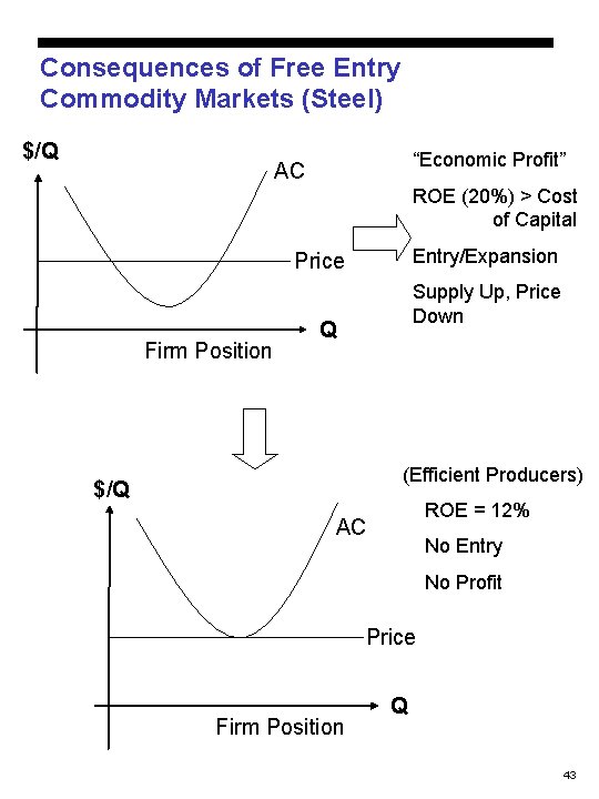 Consequences of Free Entry Commodity Markets (Steel) $/Q “Economic Profit” AC ROE (20%) >