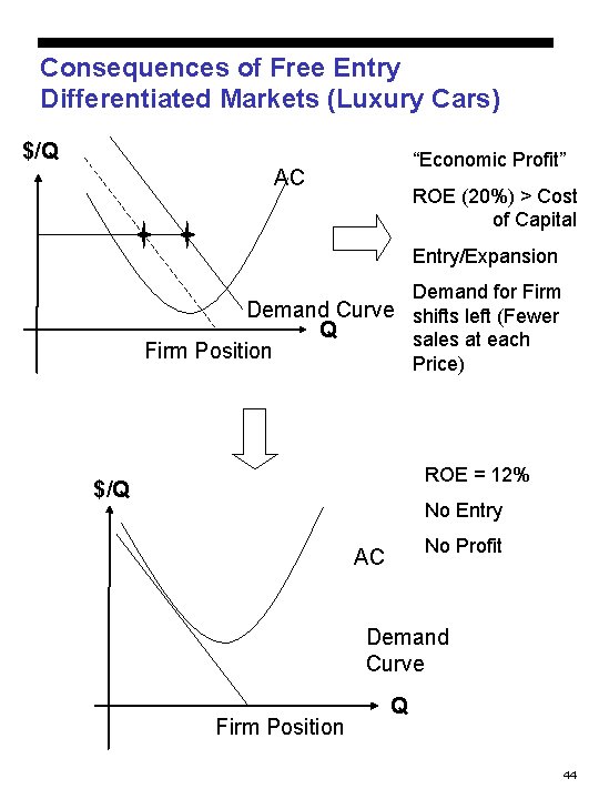 Consequences of Free Entry Differentiated Markets (Luxury Cars) $/Q “Economic Profit” AC ROE (20%)