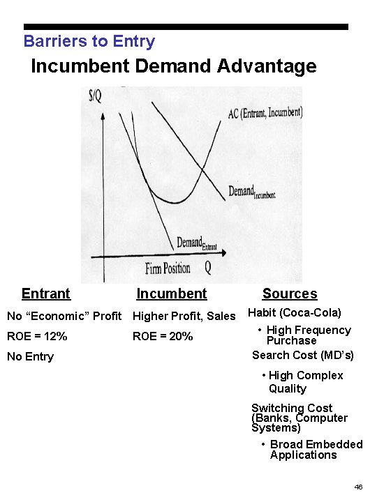 Barriers to Entry Incumbent Demand Advantage Entrant Incumbent No “Economic” Profit Higher Profit, Sales