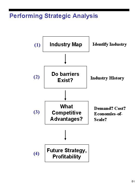 Performing Strategic Analysis (1) Industry Map (2) Do barriers Exist? (3) What Competitive Advantages? Performing Strategic Analysis (1) Industry Map (2) Do barriers Exist? (3) What Competitive Advantages?