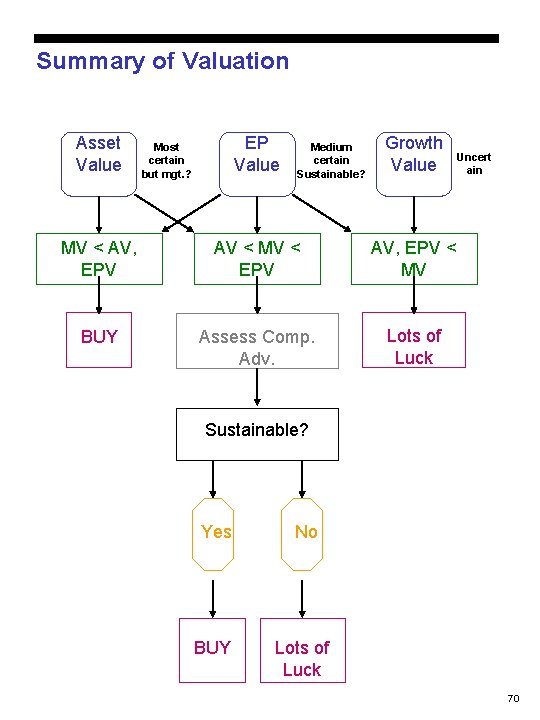 Summary of Valuation Asset Value EP Value Most certain but mgt. ? Medium certain