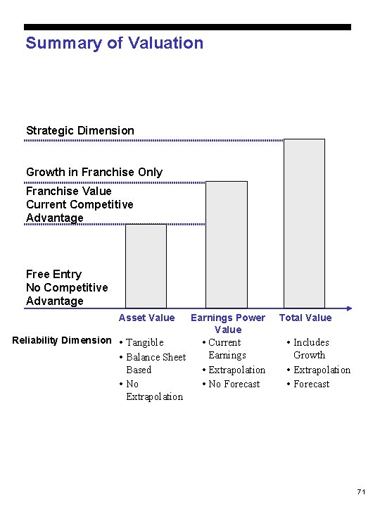 Summary of Valuation Strategic Dimension Growth in Franchise Only Franchise Value Current Competitive Advantage Summary of Valuation Strategic Dimension Growth in Franchise Only Franchise Value Current Competitive Advantage