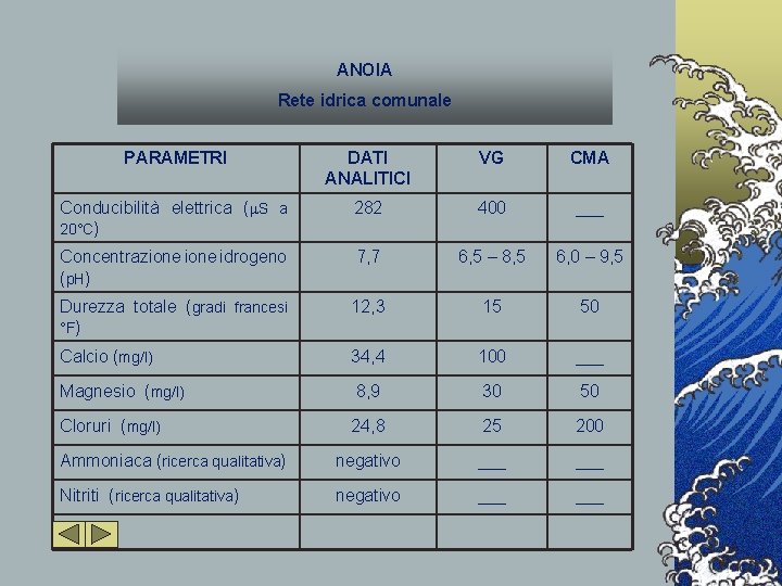 ANOIA Rete idrica comunale PARAMETRI DATI ANALITICI VG CMA Conducibilità elettrica (m. S a