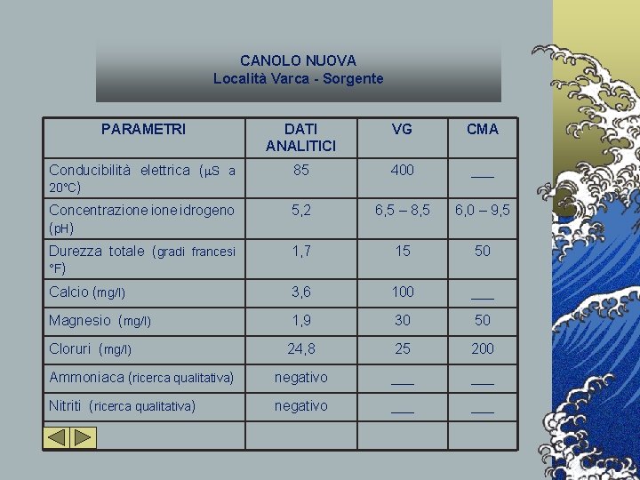 CANOLO NUOVA Località Varca - Sorgente PARAMETRI DATI ANALITICI VG CMA Conducibilità elettrica (m.
