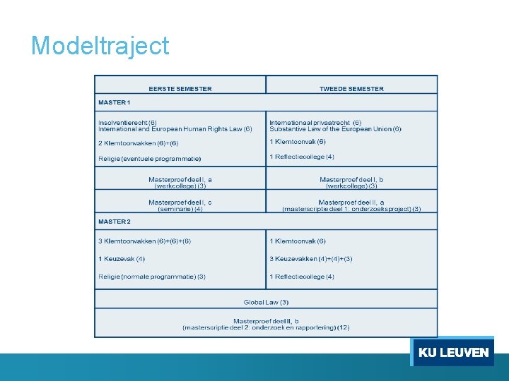 Modeltraject 