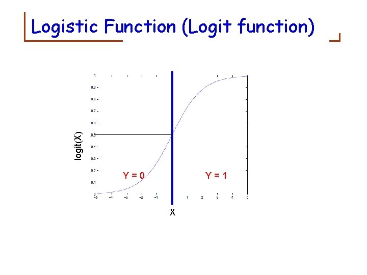 logit(X) Logistic Function (Logit function) z Y=0 Y=1 X 