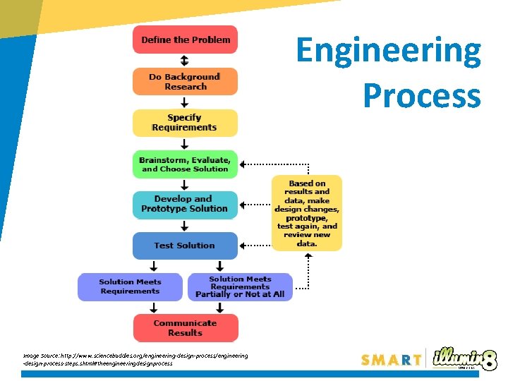 Engineering Process Image Source: http: //www. sciencebuddies. org/engineering-design-process/engineering -design-process-steps. shtml#theengineeringdesignprocess Engineering Process Image Source: http: //www. sciencebuddies. org/engineering-design-process/engineering -design-process-steps. shtml#theengineeringdesignprocess