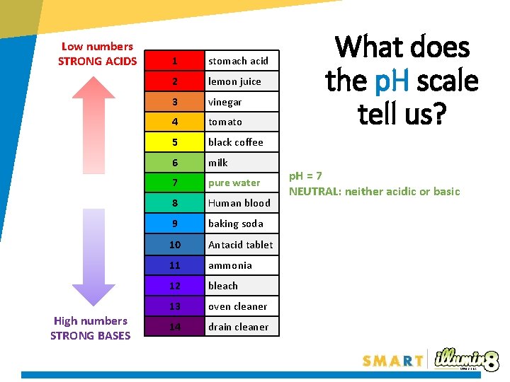 Low numbers STRONG ACIDS High numbers STRONG BASES 1 stomach acid 2 lemon juice Low numbers STRONG ACIDS High numbers STRONG BASES 1 stomach acid 2 lemon juice