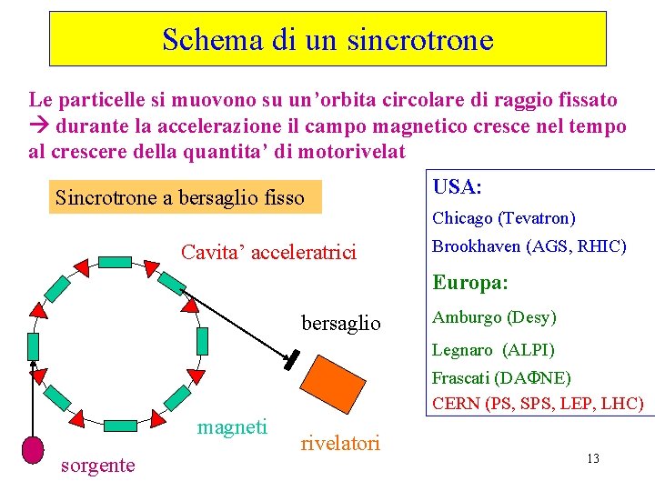 Schema di un sincrotrone Le particelle si muovono su un’orbita circolare di raggio fissato