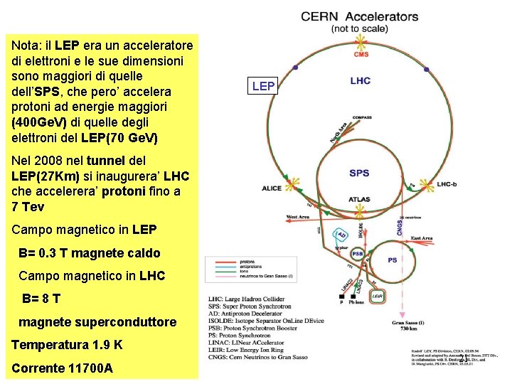 Nota: il LEP era un acceleratore di elettroni e le sue dimensioni sono maggiori