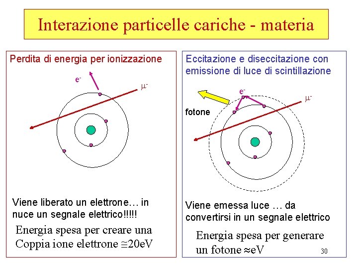 Interazione particelle cariche - materia Perdita di energia per ionizzazione e- Eccitazione e diseccitazione