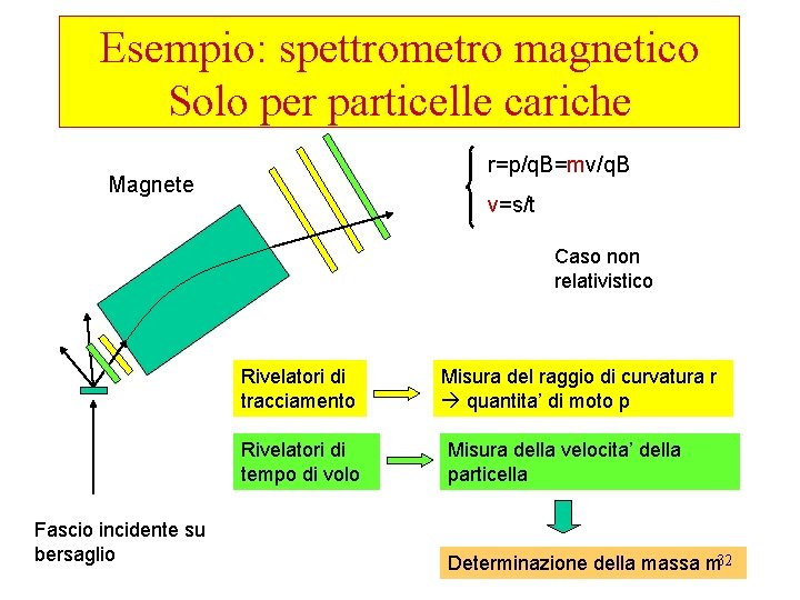 Esempio: spettrometro magnetico Solo per particelle cariche r=p/q. B=mv/q. B Magnete v=s/t Caso non