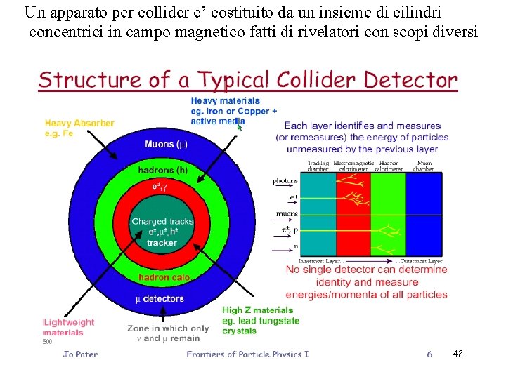 Un apparato per collider e’ costituito da un insieme di cilindri concentrici in campo