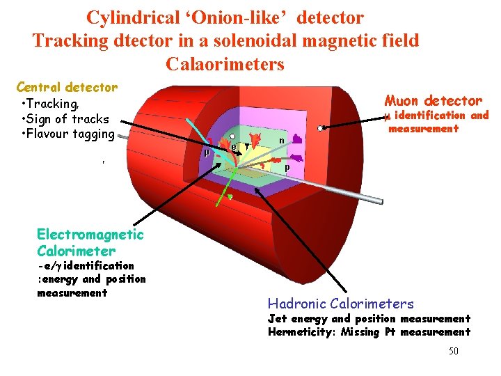Cylindrical ‘Onion-like’ detector Tracking dtector in a solenoidal magnetic field Calaorimeters Central detector •