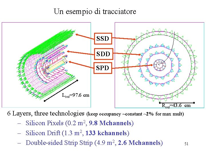 Un esempio di tracciatore SSD SDD SPD Lout=97. 6 cm Rout=43. 6 cm 6