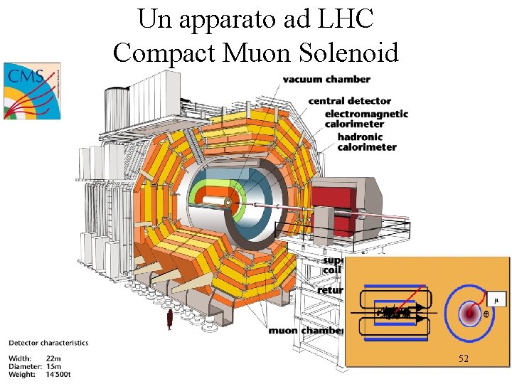 Un apparato ad LHC Compact Muon Solenoid 52 