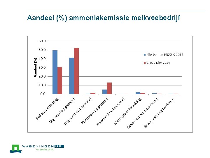 Aandeel (%) ammoniakemissie melkveebedrijf 