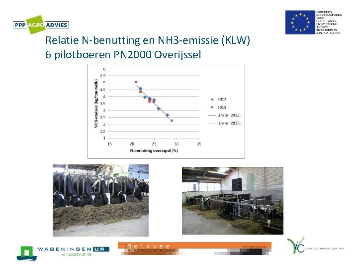 Relatie N-benutting en NH 3 -emissie (KLW) 6 pilotboeren PN 2000 Overijssel 