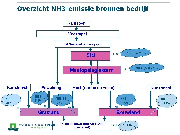 Overzicht NH 3 -emissie bronnen bedrijf Rantsoen Veestapel TAN-excretie (+ N-org mest) Stal NH