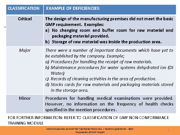 CLASSIFICATION EXAMPLES EXAMPLE OF DEFICIENCIES: Critical The design of the manufacturing premises did not