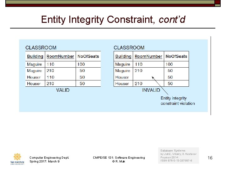 Entity Integrity Constraint, cont’d Computer Engineering Dept. Spring 2017: March 9 CMPE/SE 131: Software