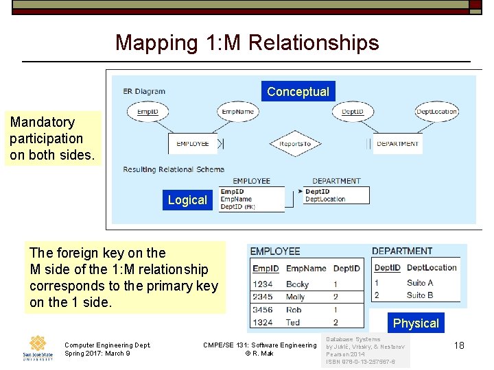 Mapping 1: M Relationships Conceptual Mandatory participation on both sides. Logical The foreign key