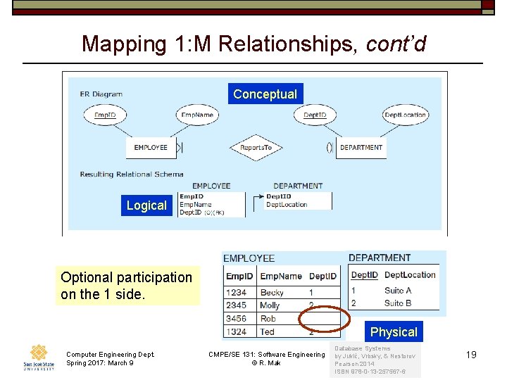 Mapping 1: M Relationships, cont’d Conceptual Logical Optional participation on the 1 side. Physical