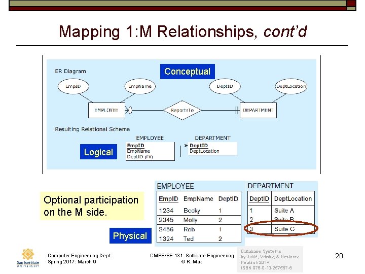 Mapping 1: M Relationships, cont’d Conceptual Logical Optional participation on the M side. Physical