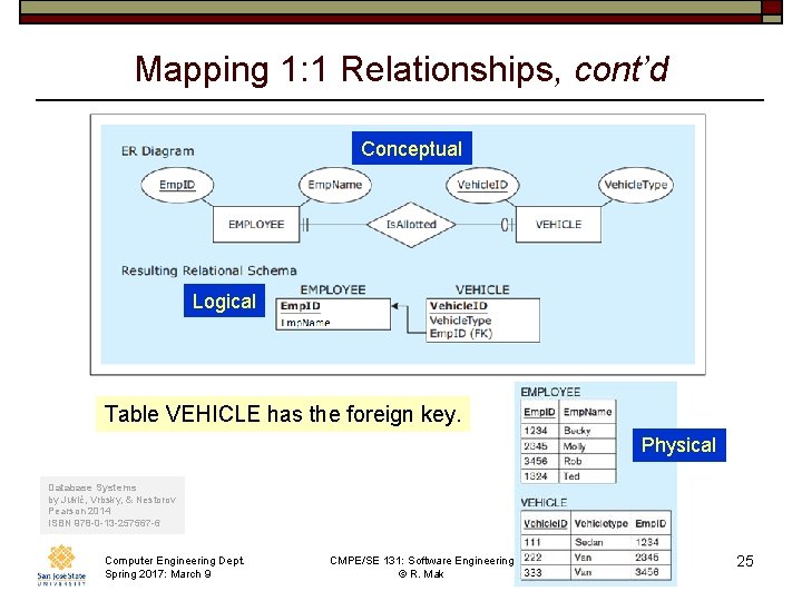 Mapping 1: 1 Relationships, cont’d Conceptual Logical Table VEHICLE has the foreign key. Physical