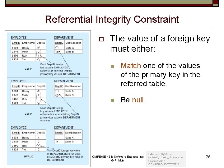 Referential Integrity Constraint o Computer Engineering Dept. Spring 2017: March 9 The value of