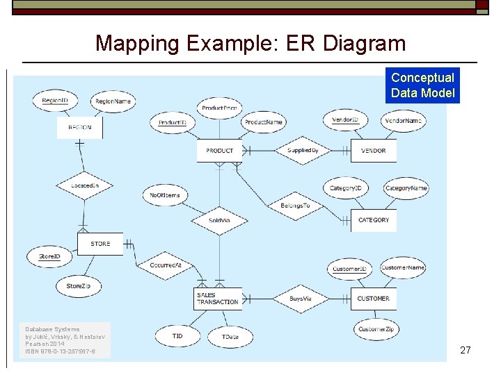 Mapping Example: ER Diagram Conceptual Data Model Database Systems by Jukić, Vrbsky, & Nestorov